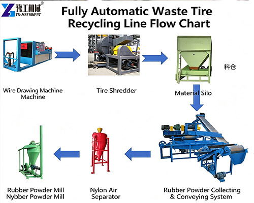 fully automated tire recycling line process